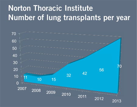 Graphic explaining lung transplants by the numbers.